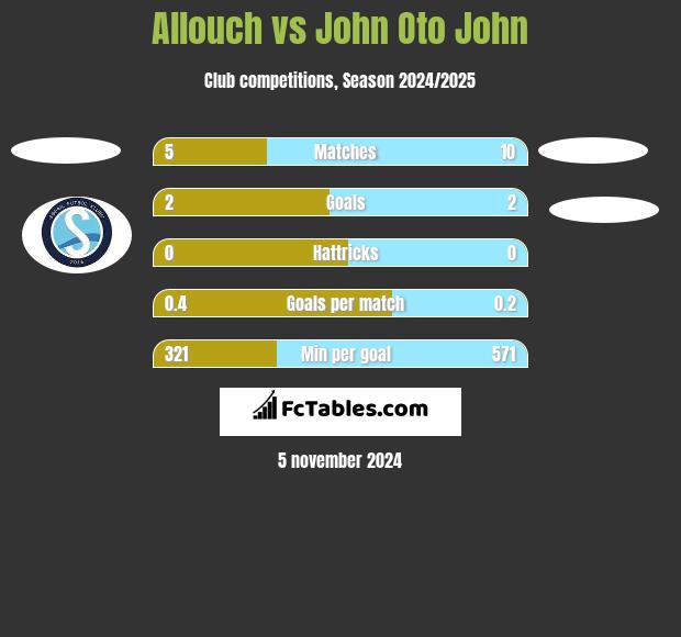 Allouch vs John Oto John h2h player stats