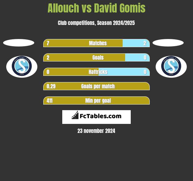 Allouch vs David Gomis h2h player stats