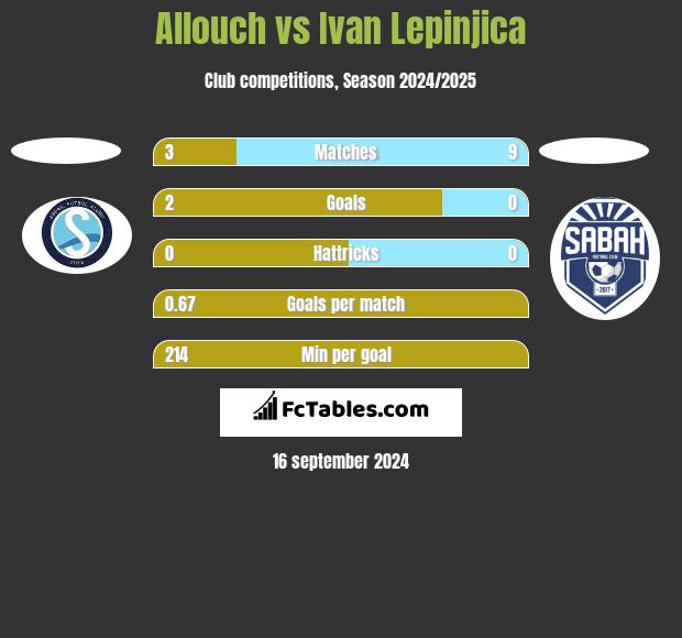 Allouch vs Ivan Lepinjica h2h player stats