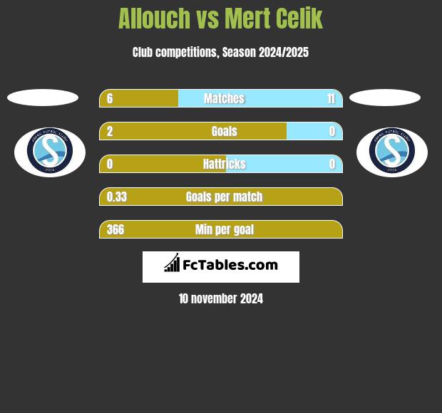 Allouch vs Mert Celik h2h player stats