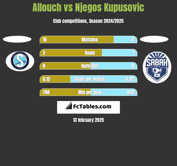 Allouch vs Njegos Kupusovic h2h player stats