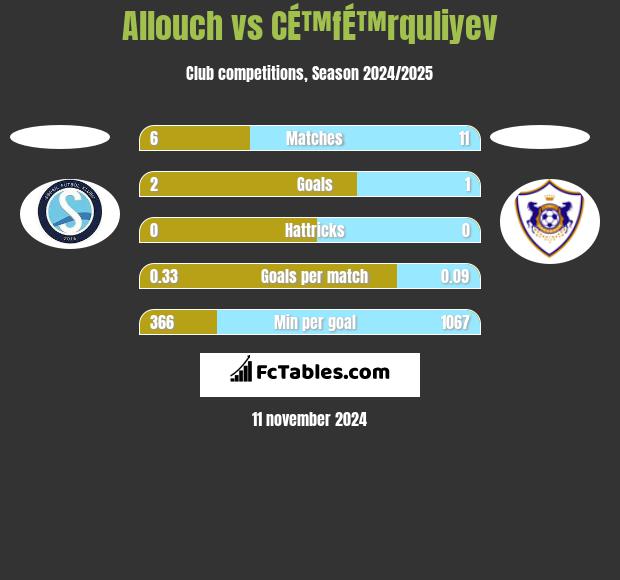 Allouch vs CÉ™fÉ™rquliyev h2h player stats