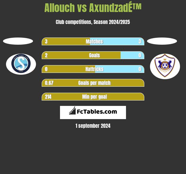 Allouch vs AxundzadÉ™ h2h player stats