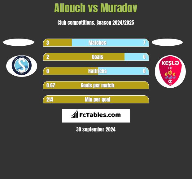 Allouch vs Muradov h2h player stats