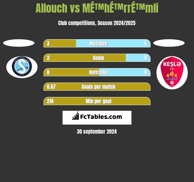 Allouch vs MÉ™hÉ™rrÉ™mli h2h player stats