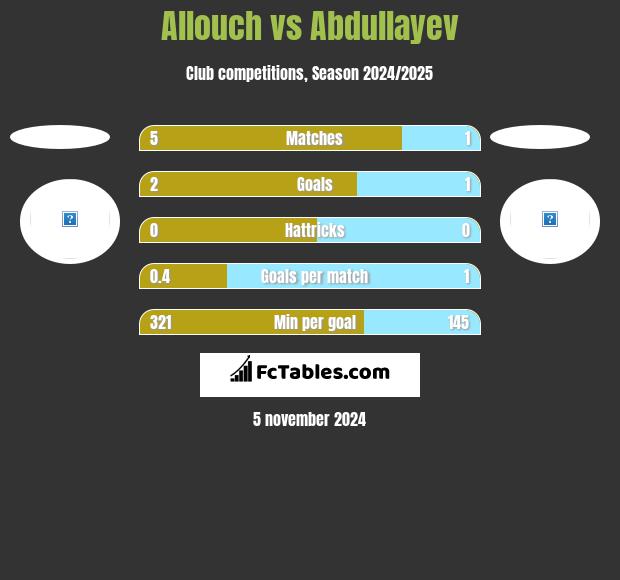 Allouch vs Abdullayev h2h player stats