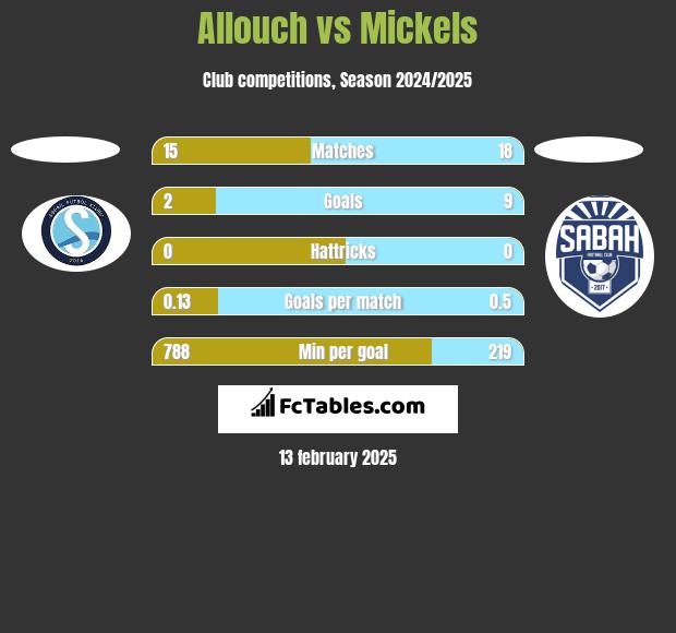 Allouch vs Mickels h2h player stats