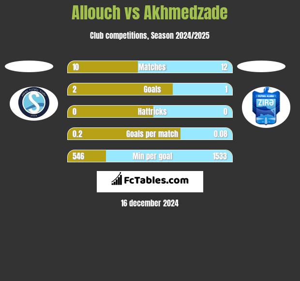 Allouch vs Akhmedzade h2h player stats