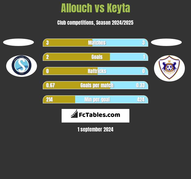 Allouch vs Keyta h2h player stats