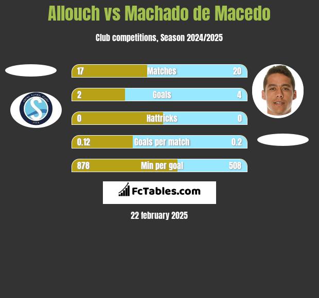 Allouch vs Machado de Macedo h2h player stats