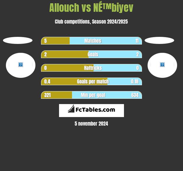 Allouch vs NÉ™biyev h2h player stats