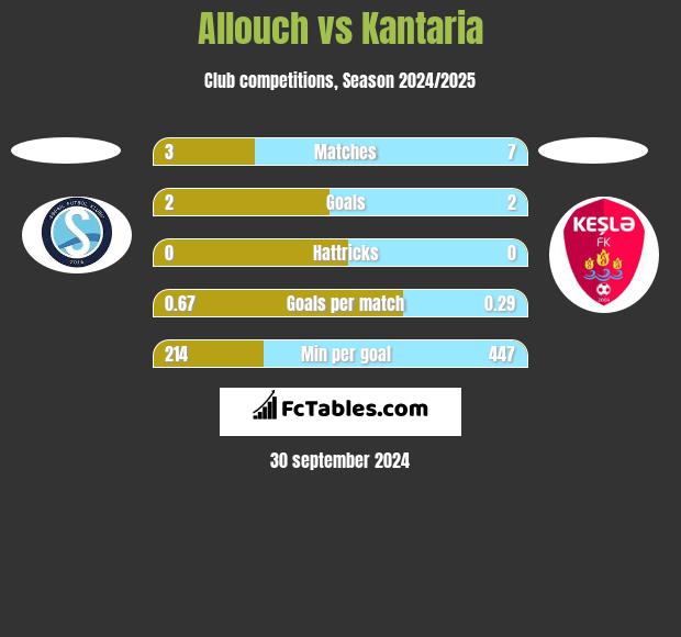 Allouch vs Kantaria h2h player stats