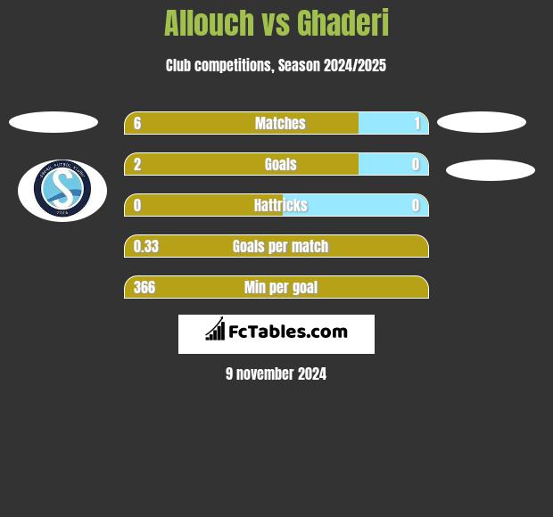 Allouch vs Ghaderi h2h player stats