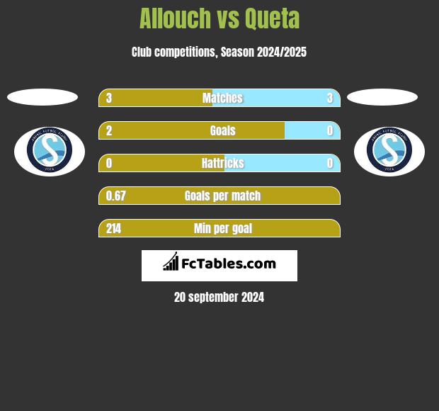 Allouch vs Queta h2h player stats