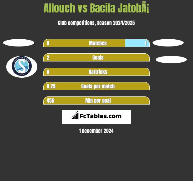 Allouch vs Bacila JatobÃ¡ h2h player stats