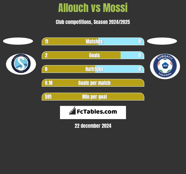 Allouch vs Mossi h2h player stats