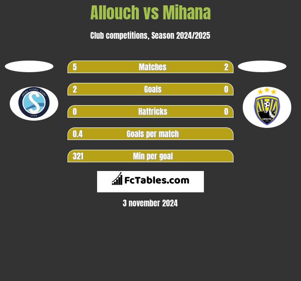 Allouch vs Mihana h2h player stats