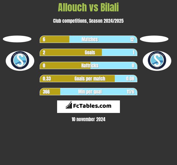 Allouch vs Bilali h2h player stats