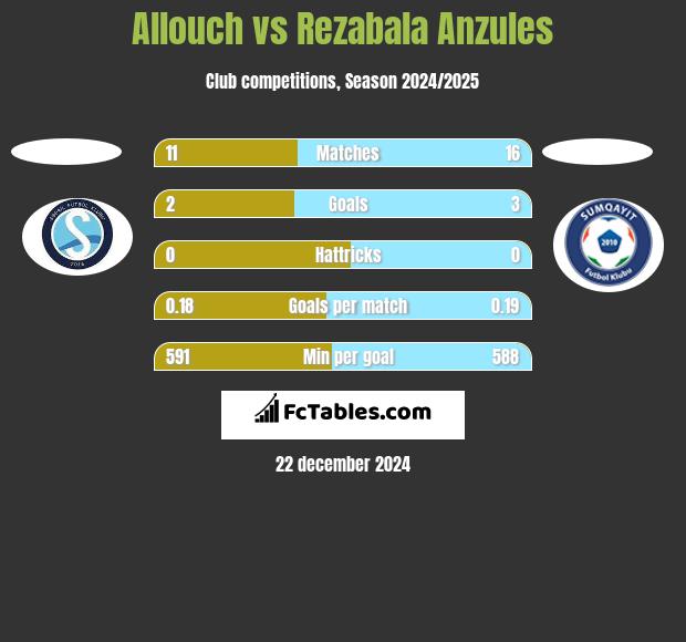 Allouch vs Rezabala Anzules h2h player stats