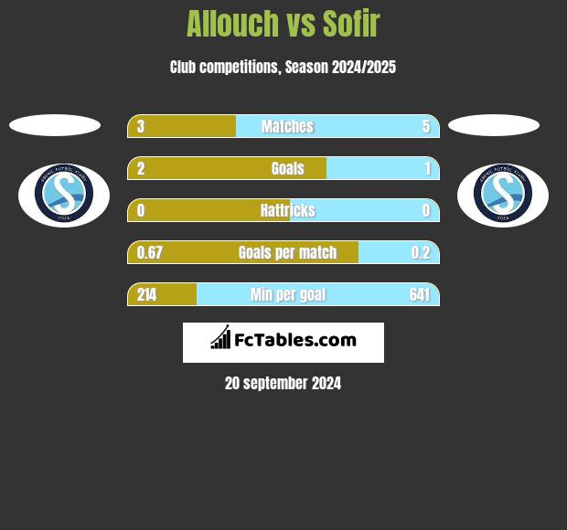 Allouch vs Sofir h2h player stats