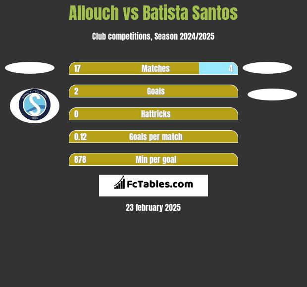 Allouch vs Batista Santos h2h player stats