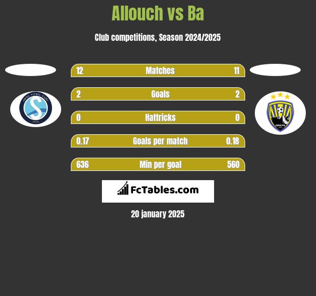 Allouch vs Ba h2h player stats