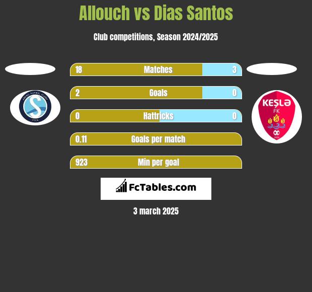 Allouch vs Dias Santos h2h player stats