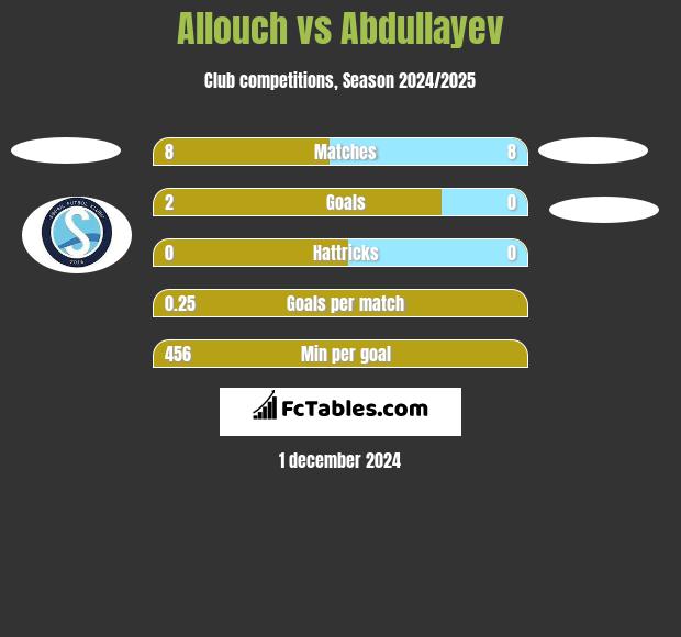 Allouch vs Abdullayev h2h player stats