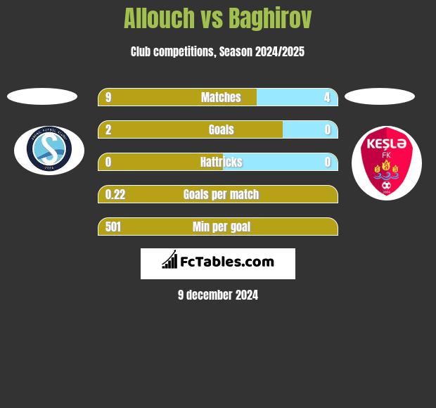 Allouch vs Baghirov h2h player stats