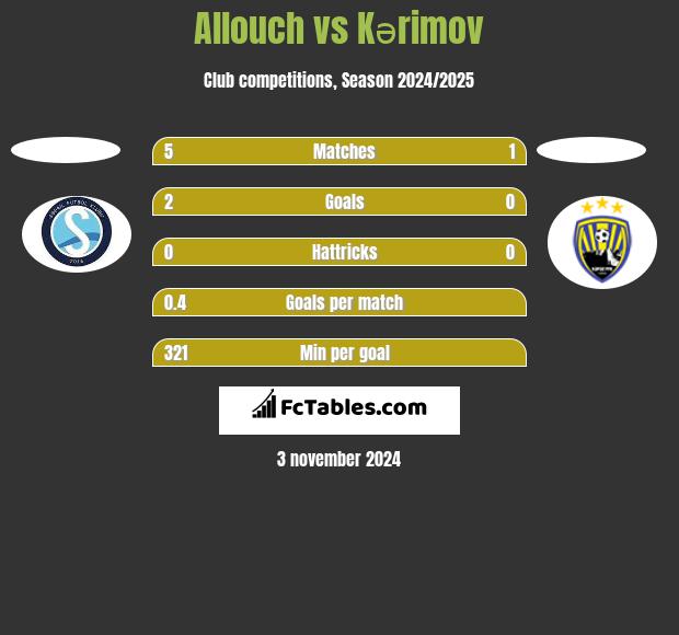 Allouch vs Kərimov h2h player stats