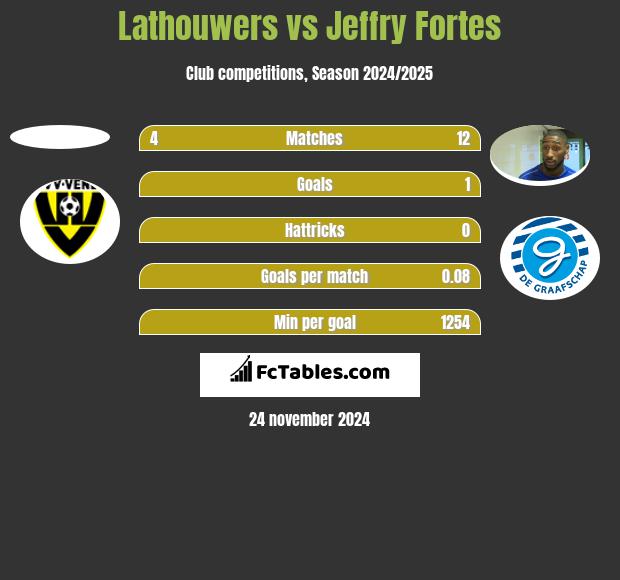 Lathouwers vs Jeffry Fortes h2h player stats