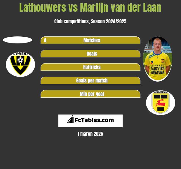 Lathouwers vs Martijn van der Laan h2h player stats