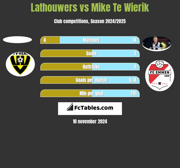 Lathouwers vs Mike Te Wierik h2h player stats