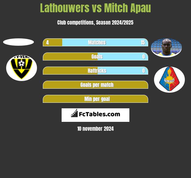 Lathouwers vs Mitch Apau h2h player stats