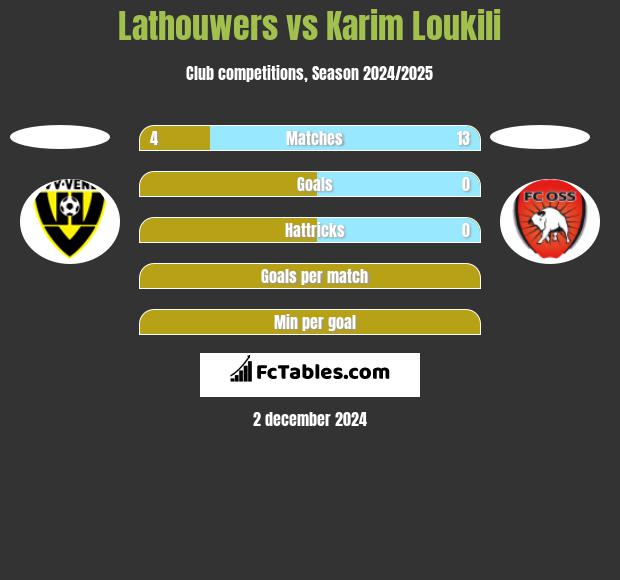 Lathouwers vs Karim Loukili h2h player stats