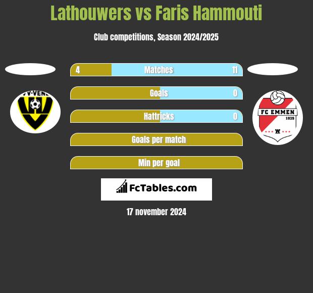 Lathouwers vs Faris Hammouti h2h player stats