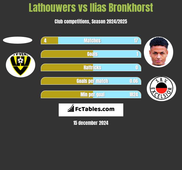 Lathouwers vs Ilias Bronkhorst h2h player stats