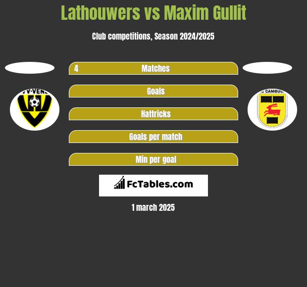 Lathouwers vs Maxim Gullit h2h player stats