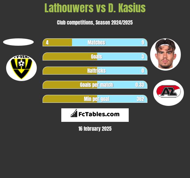 Lathouwers vs D. Kasius h2h player stats