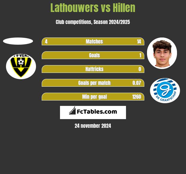 Lathouwers vs Hillen h2h player stats