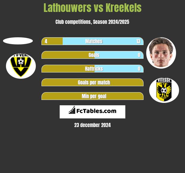 Lathouwers vs Kreekels h2h player stats