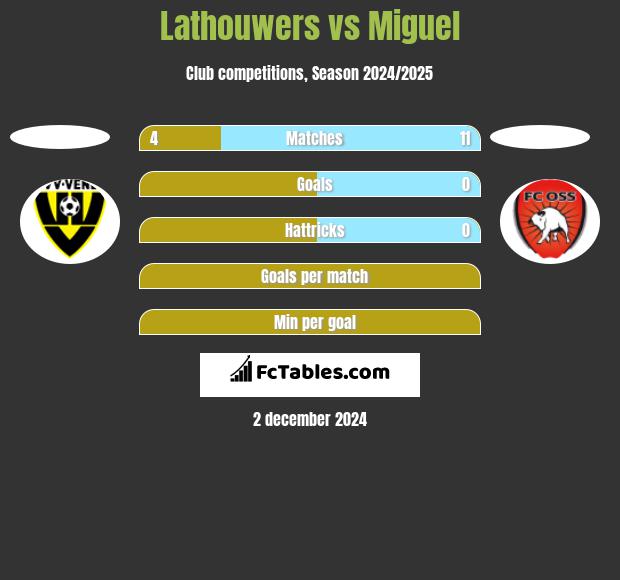 Lathouwers vs Miguel h2h player stats