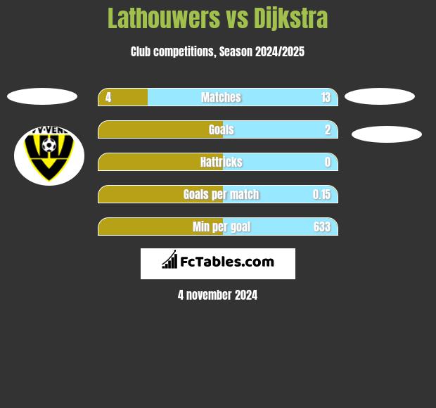 Lathouwers vs Dijkstra h2h player stats