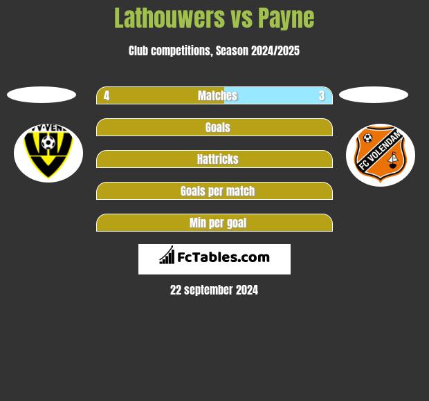 Lathouwers vs Payne h2h player stats