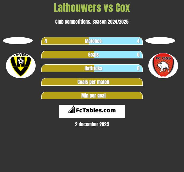 Lathouwers vs Cox h2h player stats