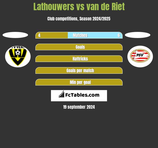 Lathouwers vs van de Riet h2h player stats