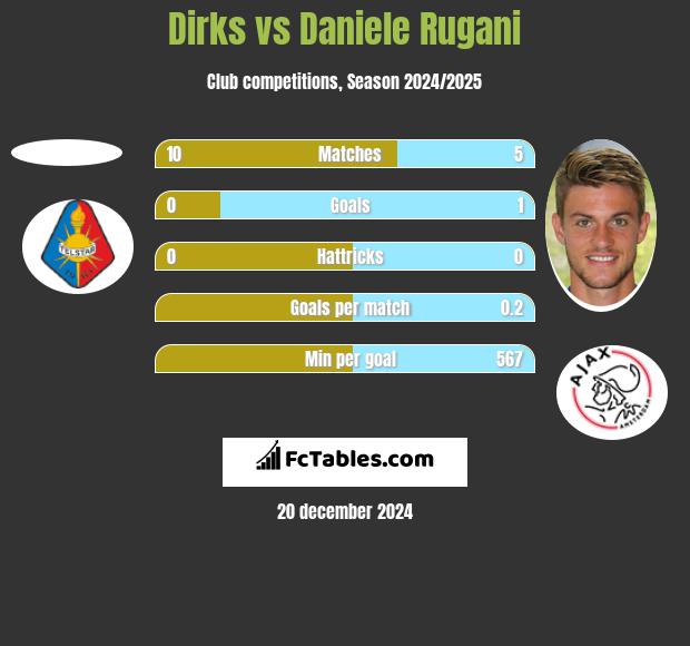 Dirks vs Daniele Rugani h2h player stats