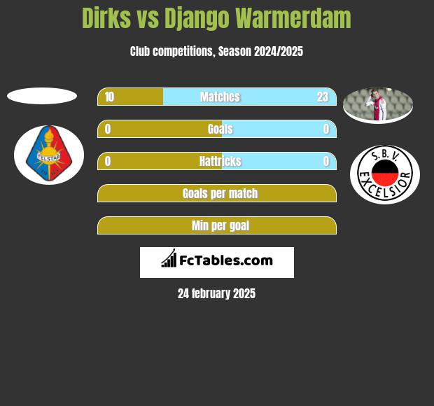 Dirks vs Django Warmerdam h2h player stats