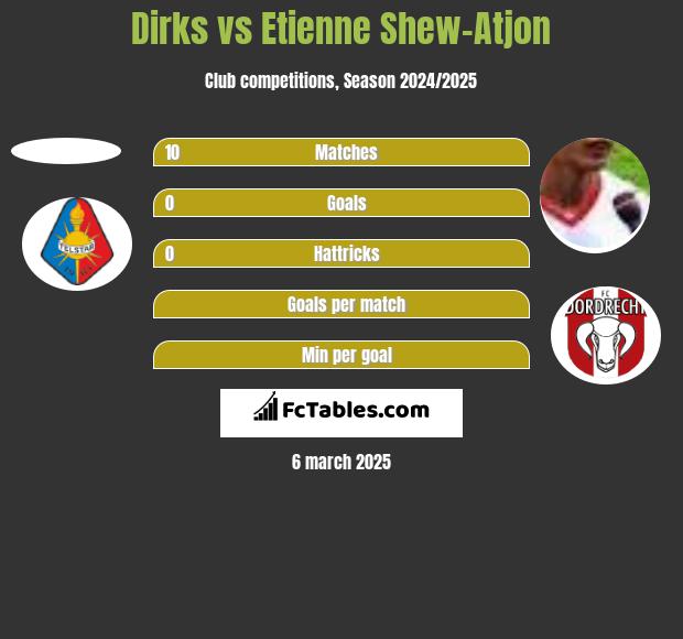 Dirks vs Etienne Shew-Atjon h2h player stats