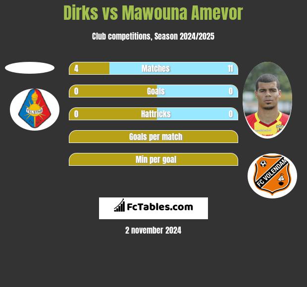 Dirks vs Mawouna Amevor h2h player stats